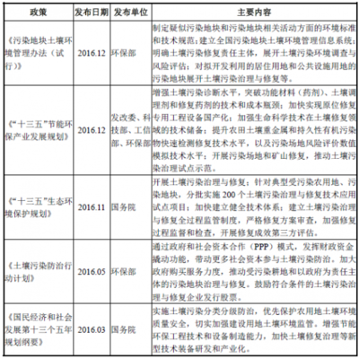 2018年中國環(huán)境保護(hù)行業(yè)管理體系、法律法規(guī)與專用設(shè)備政策圖解